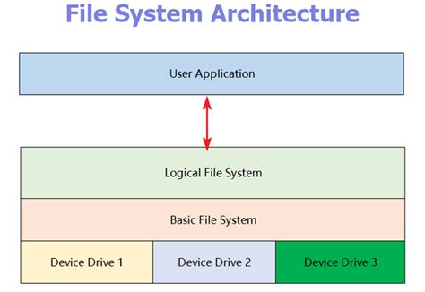 Image result for exFAT File System Image