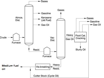 Image result for Refinery Process Flow Diagram
