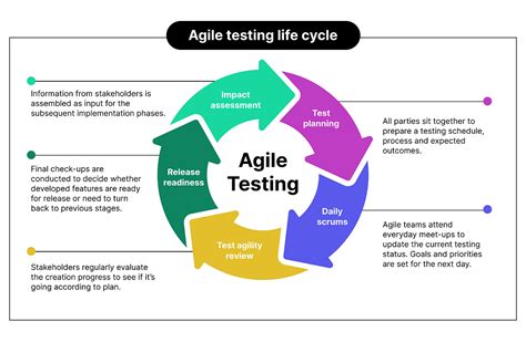 Image result for Agile Testing