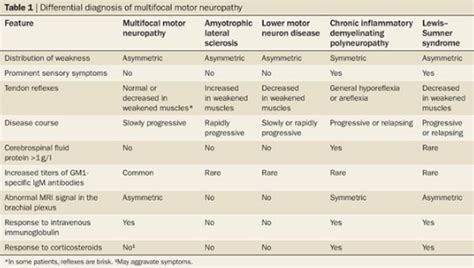 Multifocal Motor Neuropathy Localization に対する画像結果