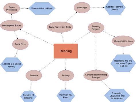 Image result for Creating a Concept Map