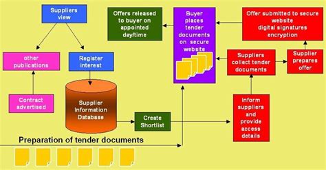 Image result for eProcurement Process Flow Chart