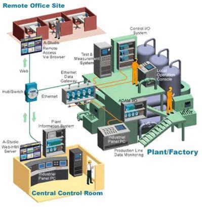 Image result for Factory Automation Stack