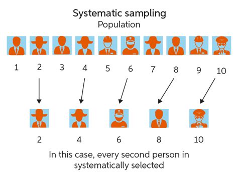 Explain the Systematic Sampling with Example に対する画像結果