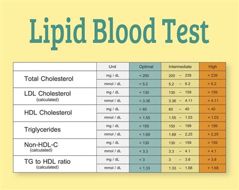 Image result for Lipid Panel Exam Papers
