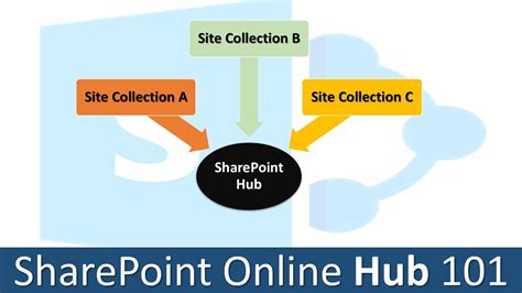 Résultat d’images pour SharePoint Hub Examples