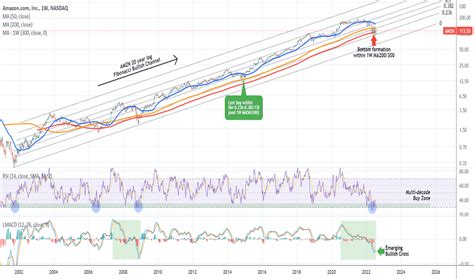 Image result for Nasdaq Amzn