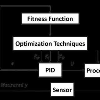 Image result for Basic PID Structure