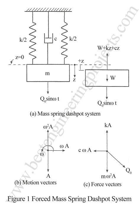 Image result for Mass Spring System Sensitive