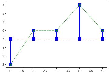 Image result for Pyplot Stem Plot