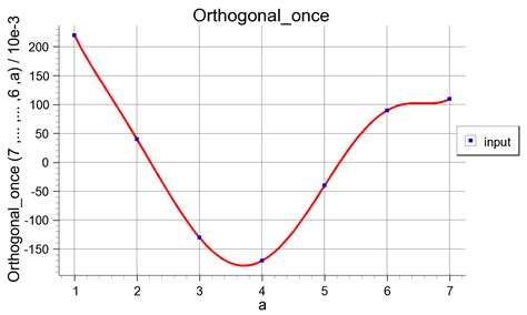 Image result for Curved Line Graph