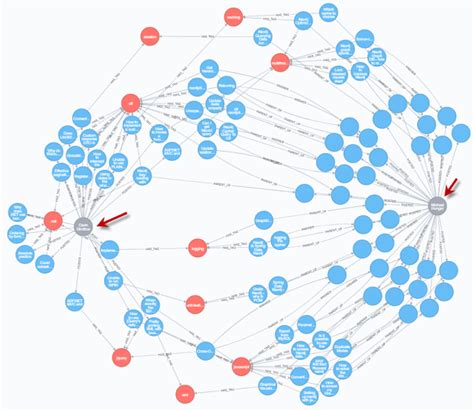 Afbeeldingsresultaten voor Neo4j Sample Database