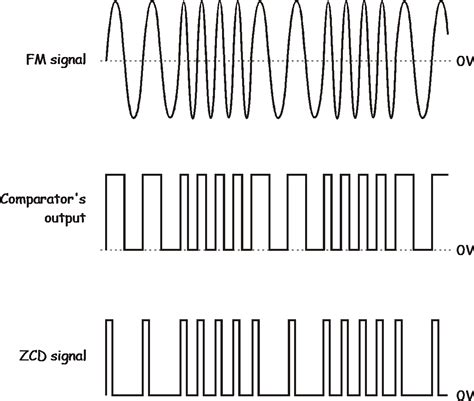 Image result for Frequency Components of a Signal Demodulation