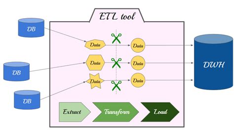 ETL Developer Tools に対する画像結果