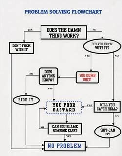 Problem Solving Flow Chart Meme に対する画像結果