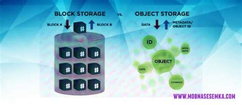 Image result for Block File Dan Object Storage