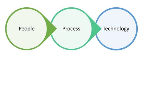 Image result for Integrated People Process Technology