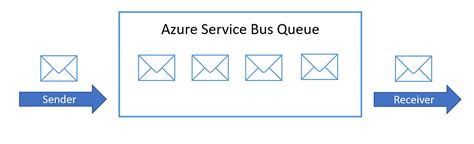 Image result for Azure Service Bus vs Azure Queue Storage