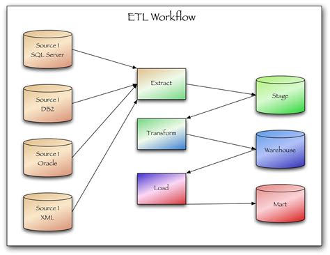 Image result for ETL Tools Software