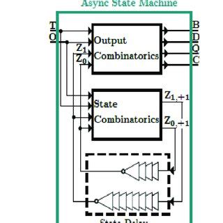 Toradh íomhá ar 2-Input State Machine