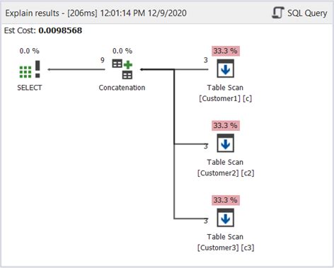 Image result for SQL Union Block Diagram