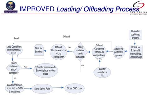 تصویر کا نتیجہ برائے OneLogix Loading and Offloading Process