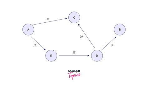 Afbeeldingsresultaten voor Directed Graph with No Cycles