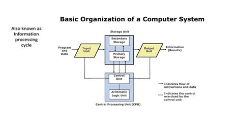 Basic Organization of a Digital Computer に対する画像結果