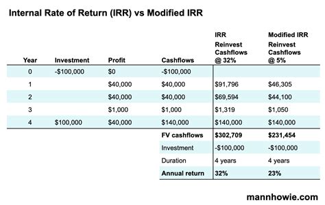 Definitie Internal Rate of Return に対する画像結果