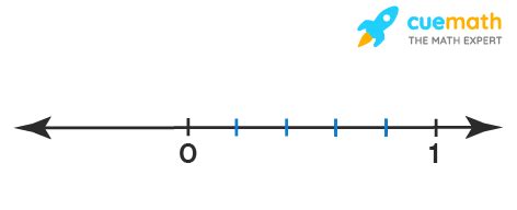 Afbeeldingsresultaten voor Rational Number Line Example