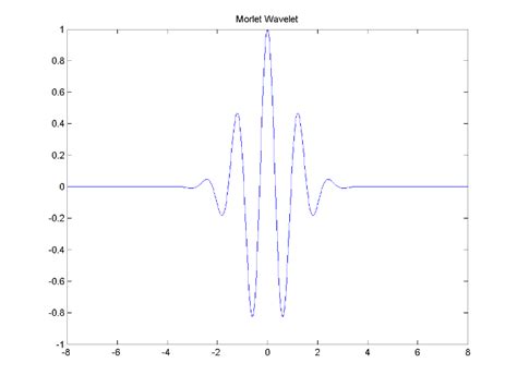 Toradh íomhá ar Wavelet MATLAB