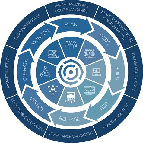 Image result for Devsecops Visual Microsoft