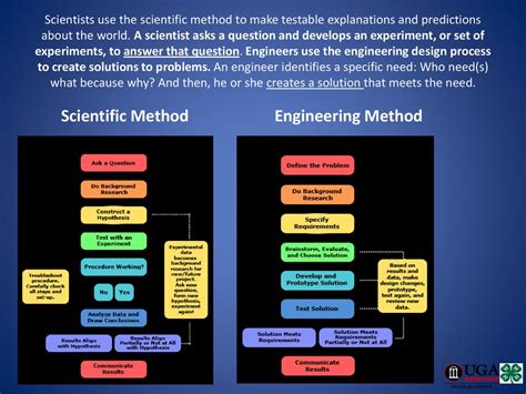 Image result for Scientific Method and the Engineering Design Process