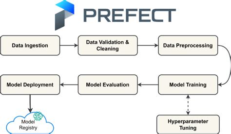 Image result for Prefect Python Library