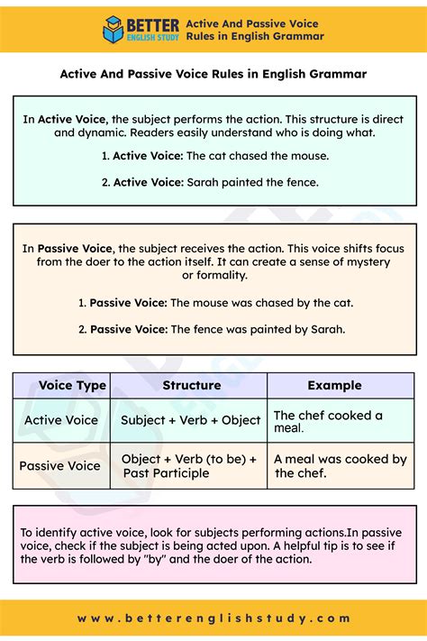 Active and Passive Voice Conjugation Rules に対する画像結果