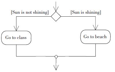 Image result for If Then Code Logic