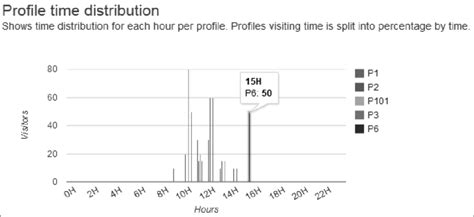 Image result for How to Put Time Distribution Chart