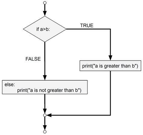 Image result for Python Loops Yes or No