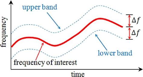 Bildergebnis für Which Frequency Bend's Most