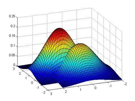 Image result for Discrete Plot 3D Python Bar Gaussian