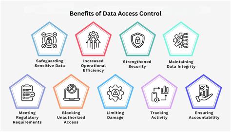 Image result for Data Access Control