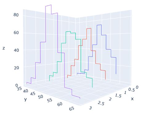 Image result for Python 3D Histogram