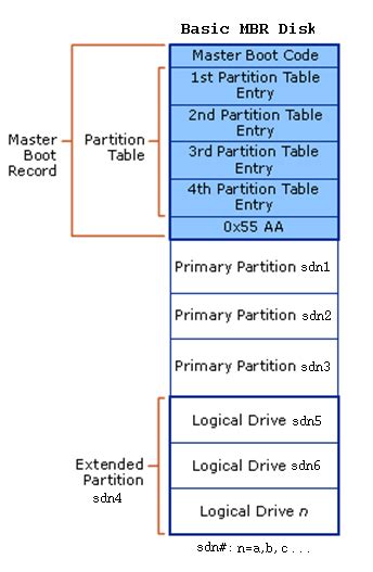 MBR Partition Table に対する画像結果