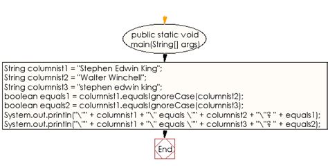 Image result for Compare Two Strings in Java Ignore Case