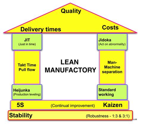 Lean Manufacturing Seating-Chart に対する画像結果