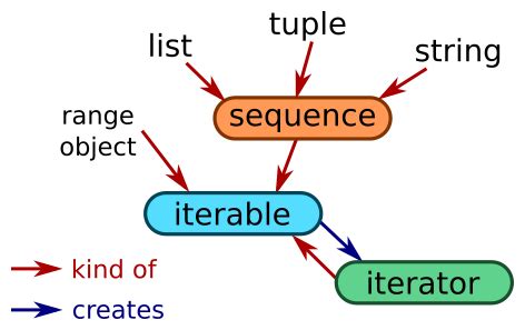 Image result for Types of Iterable in Python