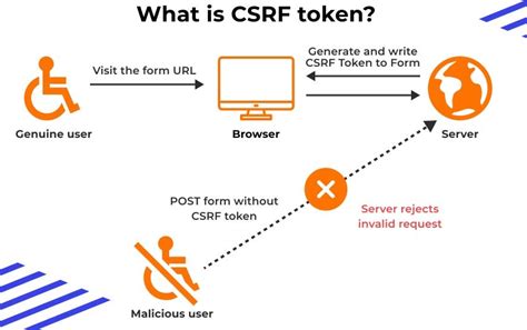 Image result for CSRF Token