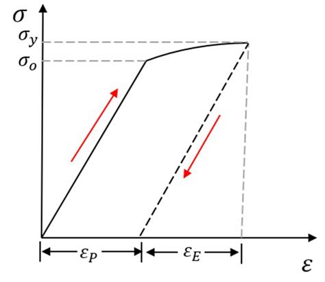 Toradh íomhá ar Loading and Unloading Graph of Metal