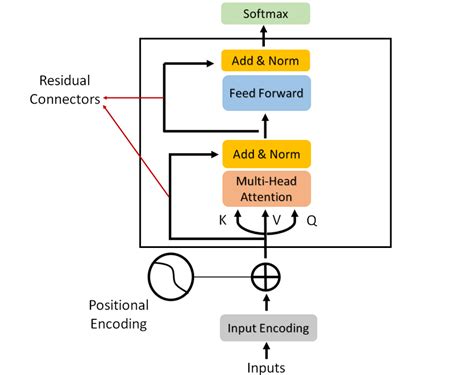 Image Classification Transformer Flow Chart に対する画像結果