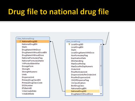 Image result for Using and On Clause in SQL Graphic